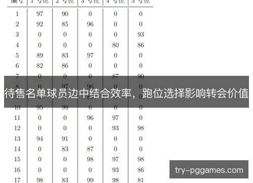 待售名单球员边中结合效率,跑位选择影响转会价值 待售名单球员边中结合效率,跑位选择影响转会价值